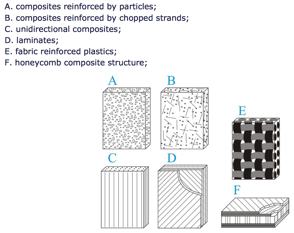 Classification of Composite Materials 