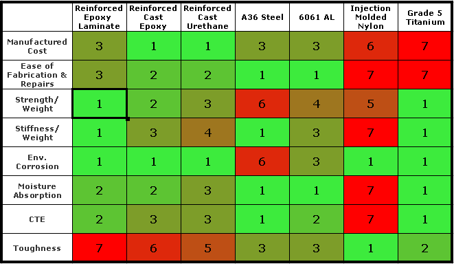 Composites Comparison of Materials